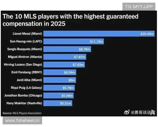 美职联球员年薪榜:梅西2045万美元领衔 孙兴慜紧随其后 美职联球员年薪榜:梅西2045万美元领衔 孙兴慜紧随其后